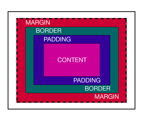 Box Model Example